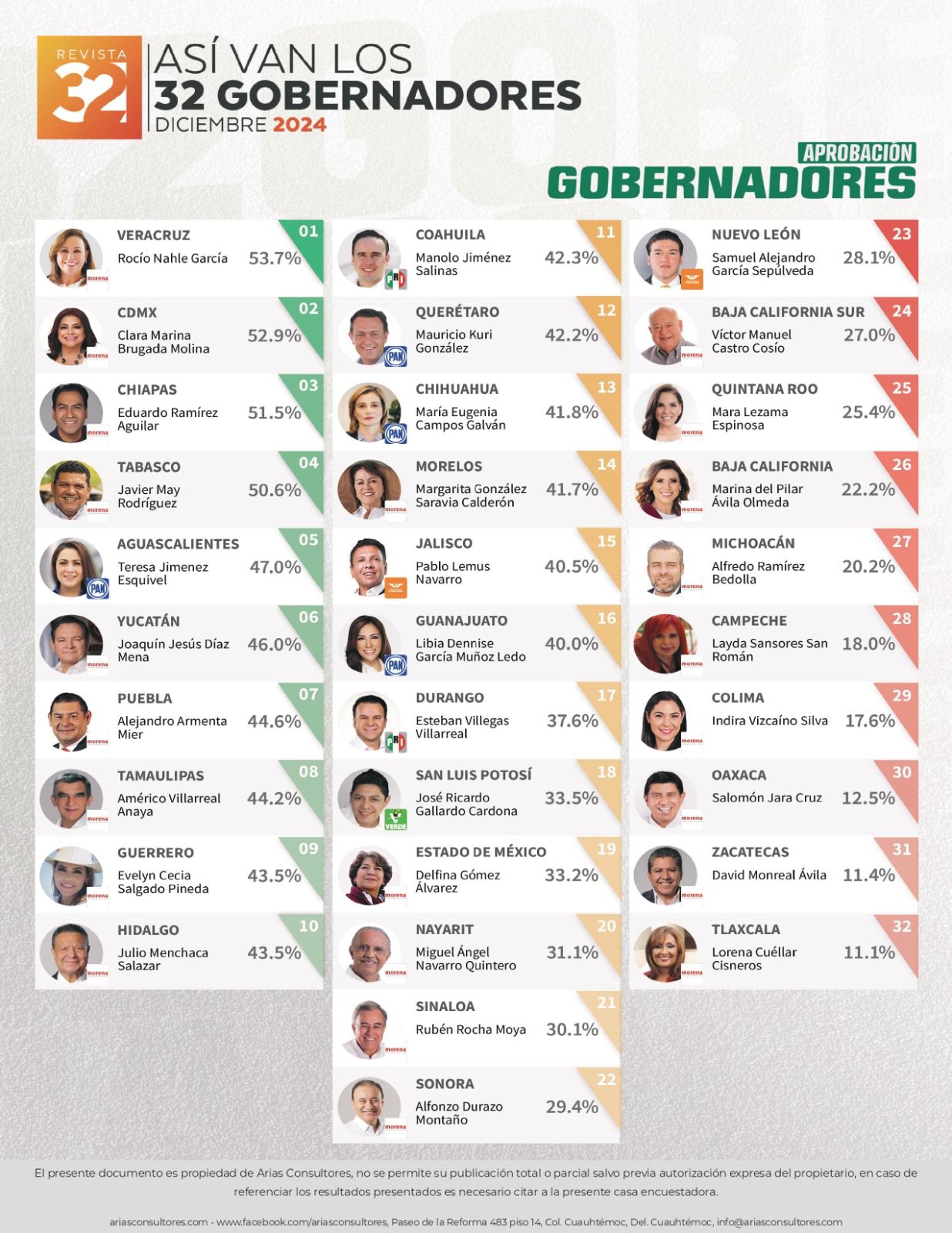Rocío Nahle, la gobernadora mejor evaluada en México: Arias Consultores