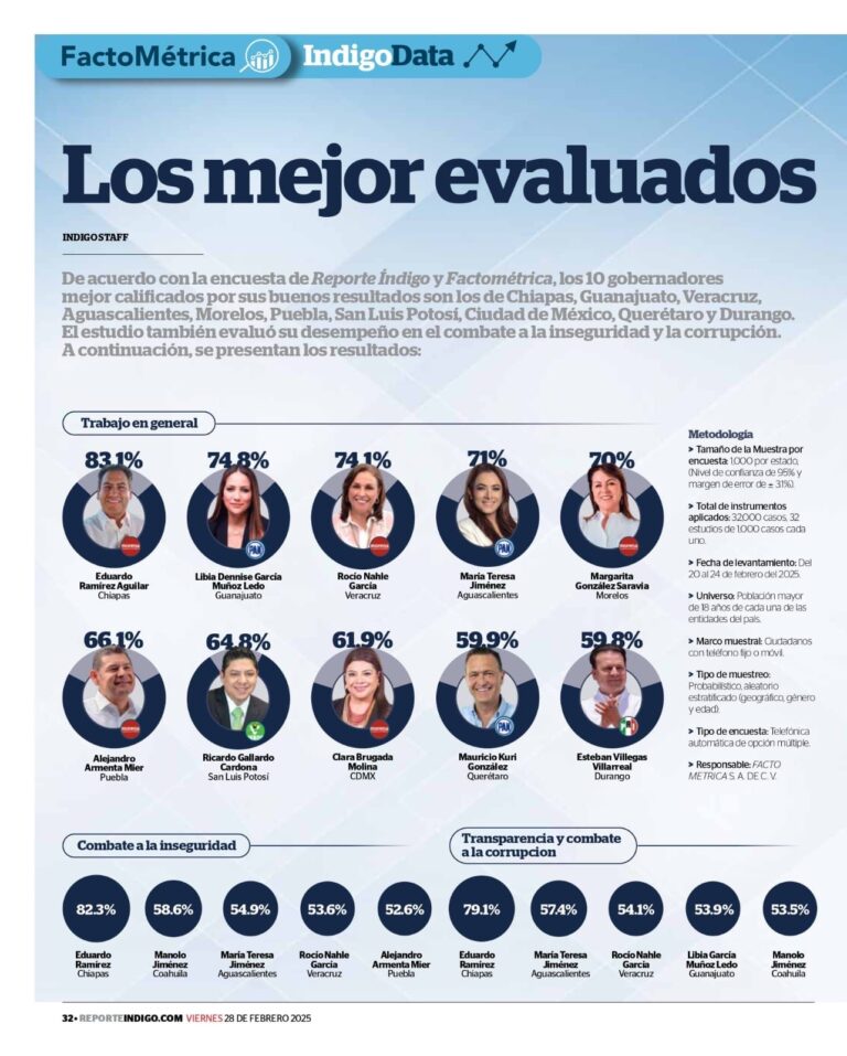 Rocío Nahle, en el top 3 de gobernadores mejor evaluados 